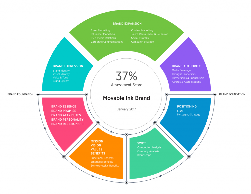 Brand Foundation, Brand Strategy, Brand Positioning